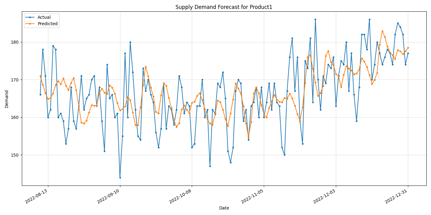 Line chart: actual and predicted daily demand for Product1, mid-August to 31 December 2022. The predicted line follows the level but not the daily swings.