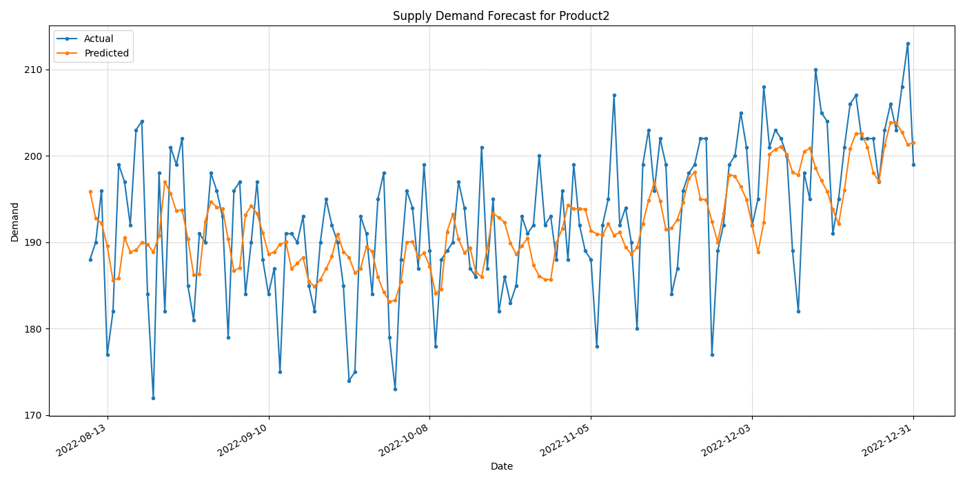 Line chart: actual and predicted daily demand for Product2, mid-August to 31 December 2022.